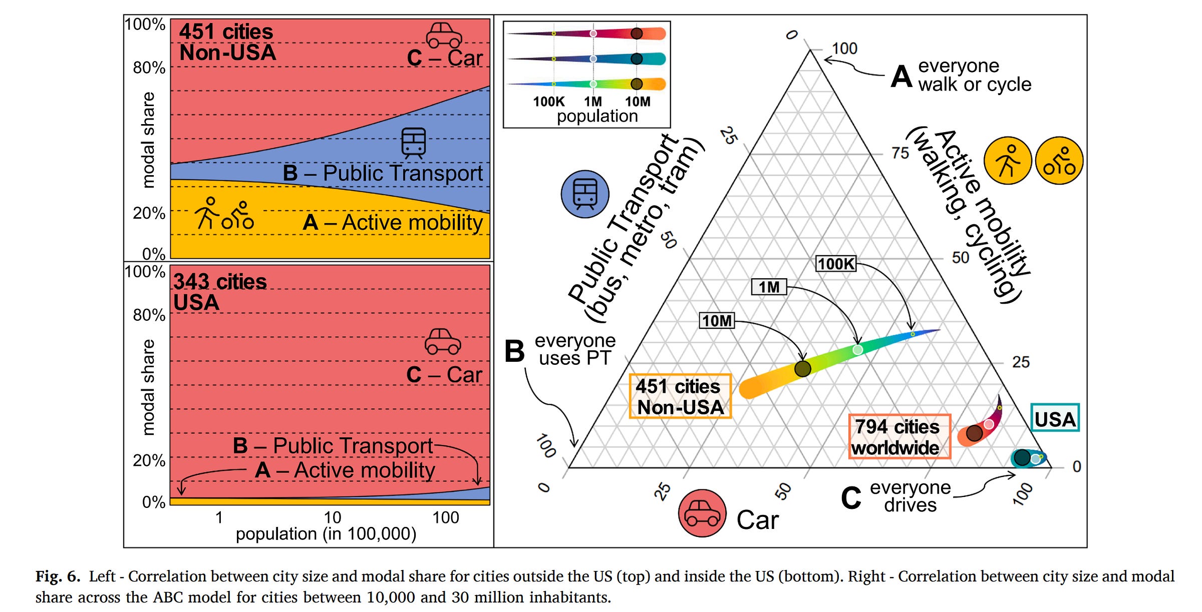 Prieto-Curiel and Ospina chart showing US car use stays near 90% across city sizes, unlike non-US cities.