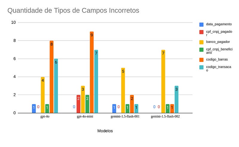 Gráfico de barras mostrando a quantidade de tipos de campos incorretos para diferentes modelos, como gpt-4o e gemini. Gráfico de barras mostrando a quantidade de tipos de campos incorretos para diferentes modelos, como gpt-4o e gemini.