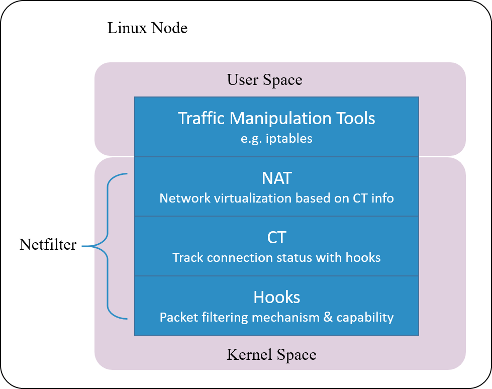 连接跟踪(conntrack):原理、应用及Linux 内核实现 连接跟踪(conntrack):原理、应用及Linux 内核实现