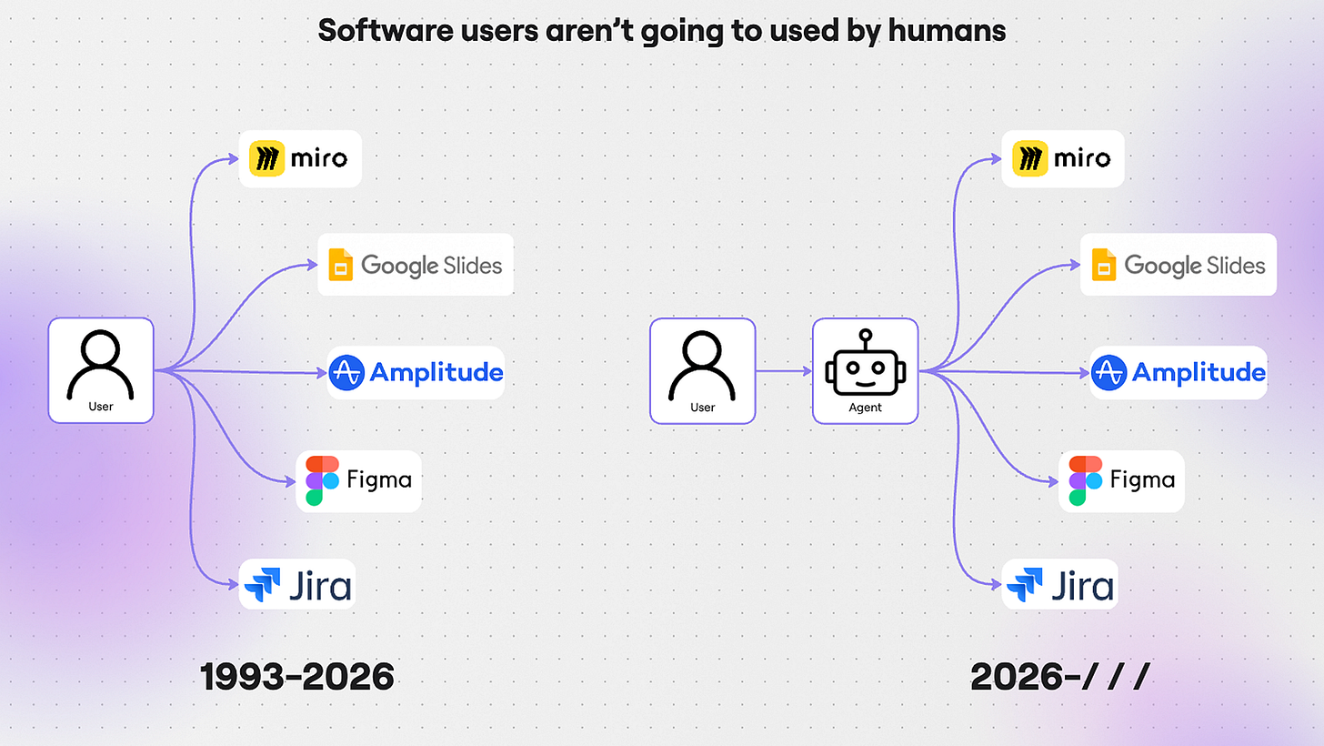 Software users aren’t going to used by humans