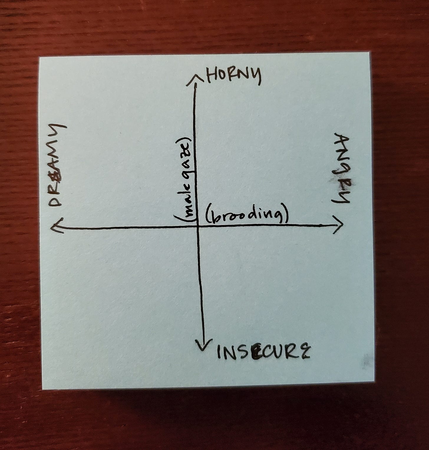A blue post-it note depicts a four-quadrant chart. The x-axis is marked "brooding" and runs from Dreamy to Angry. The y-axis is labeled "male gaze" and runs from Insecure to Horny. 