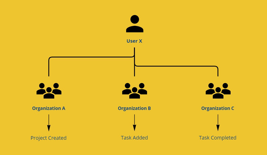In B2B SaaS, one user can be part of multiple accounts or organizations
