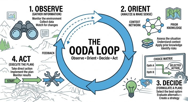 Vibing, Harness and OODA loop - by Oskar Dudycz