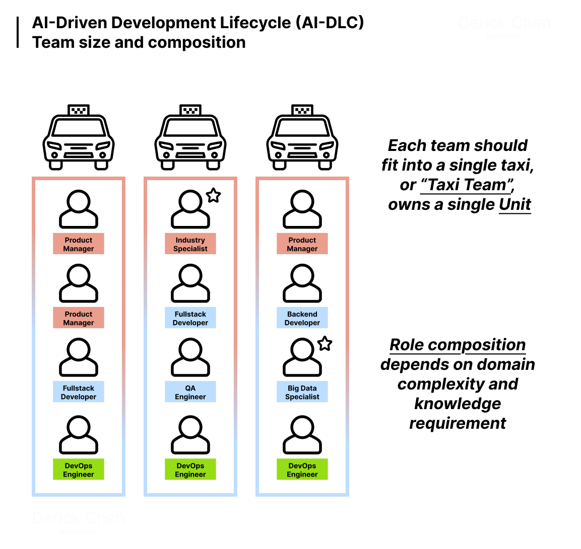 AI-Driven Development Lifecycle (AI-DLC) team size and composition