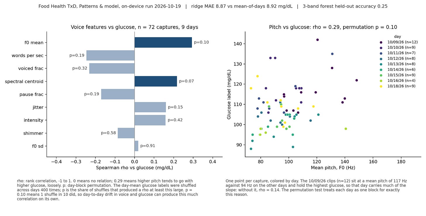On-device Patterns run: Spearman correlation of each voice feature with glucose, and pitch against glucose by day