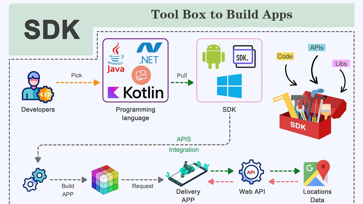 EP184: API Vs SDK! - ByteByteGo Newsletter