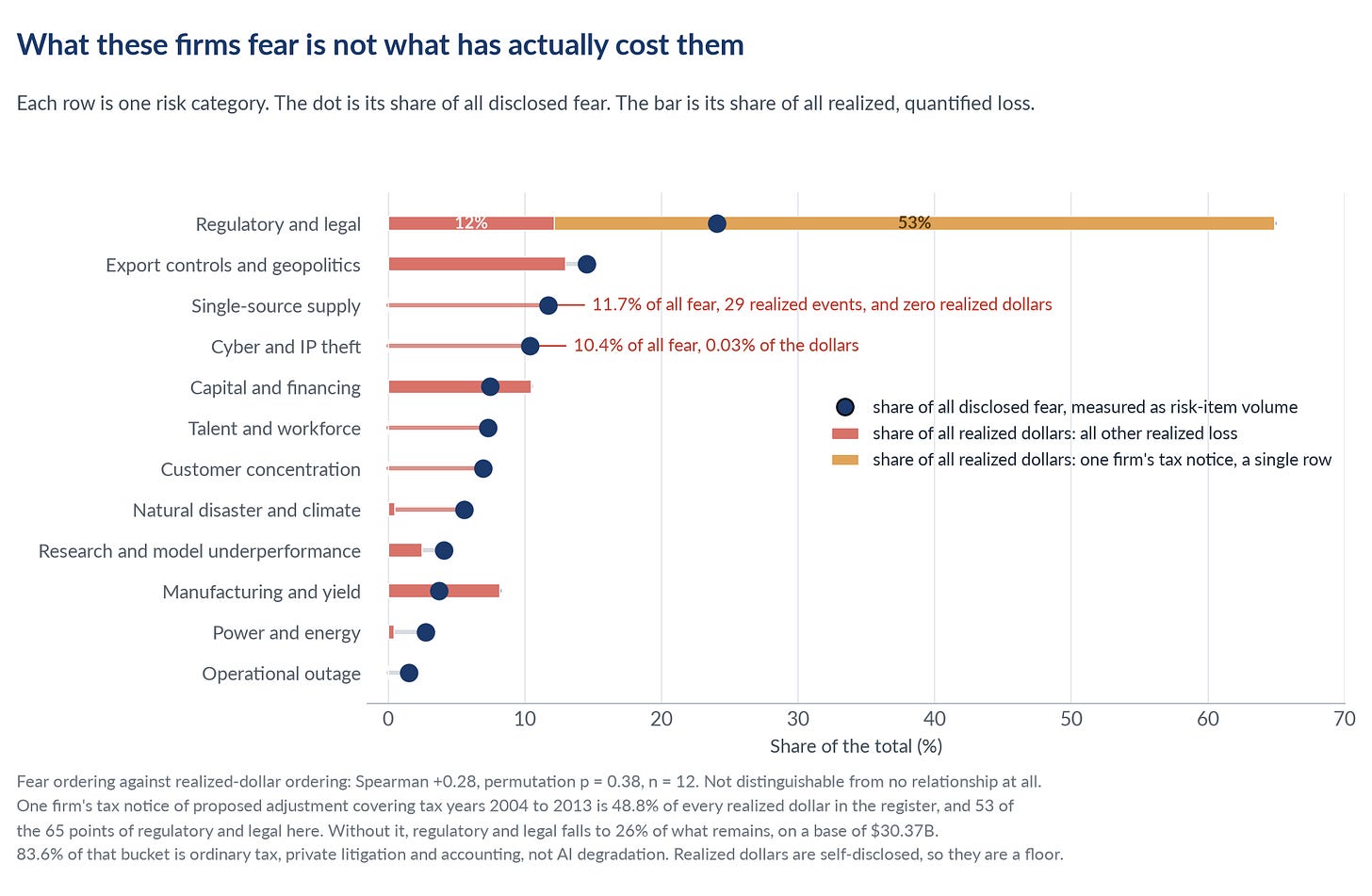 Fear share against realized share
