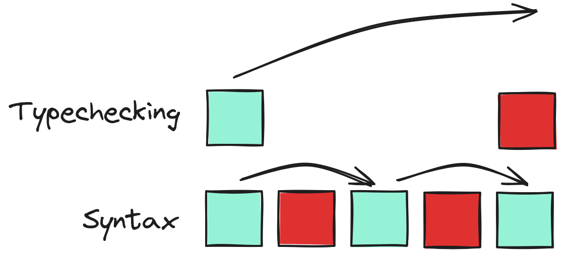 Two rows of squares. The bottom row is labeled "syntax" and the top row is labeled "typechecking". The squares in the bottom row, from left to right, are: green, red, green, red, green. Arrows arc between each pair of green squares. In the top row, there is a green square on the left and a red square on the right. An arrow points up and to the right from the green square, ending in midair over the red square.
