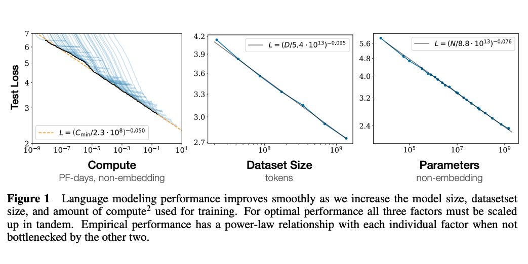 1) Scaling Laws Kaplan et al. report that language models (LMs) performance improves smoothly when increasing model size, dataset size, and compute. Recent works provide empirical evidence that LMs are underexplored and 1) Scaling Laws Kaplan et al. report that language models (LMs) performance improves smoothly when increasing model size, dataset size, and compute. Recent works provide empirical evidence that LMs are underexplored and