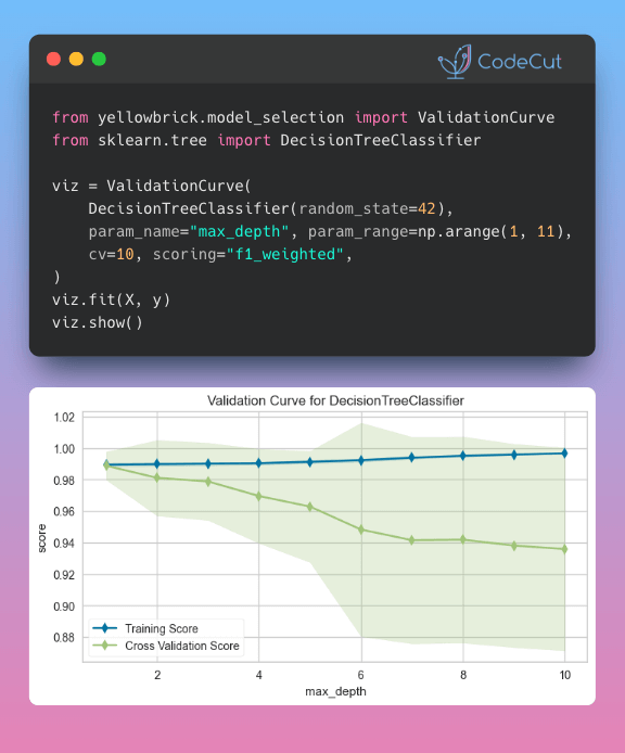 Code example: Yellowbrick: Detect Overfitting vs Underfitting Visually