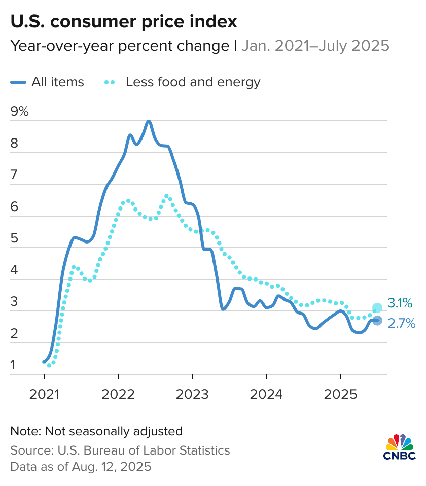 Here's the inflation breakdown for July 2025 — in one chart