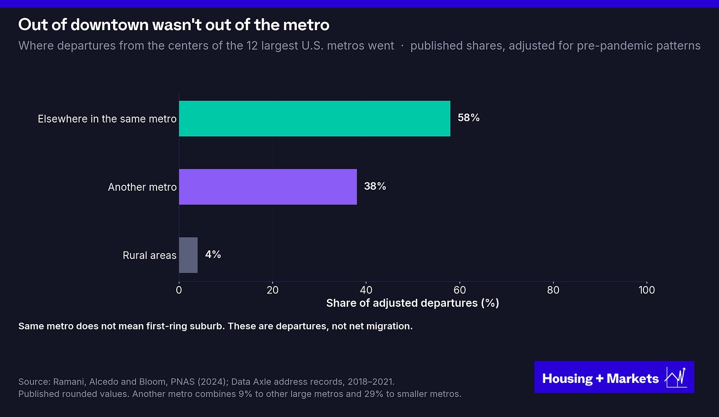 Horizontal bar chart of where departures from the centers of the 12 largest U.S. metros went, 2018 to 2021, adjusted for pre-pandemic patterns: 58% elsewhere in the same metro, 38% to another metro, 4% to rural areas.