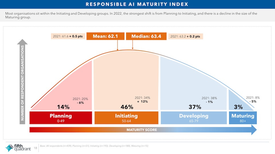 Chart 2: The ethical intent to action gap in practice