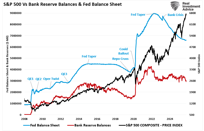 Bank reserves, market and Fed balance sheet