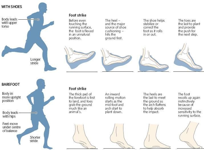 Benefits of running Bare Foot or using Minimalist Running Shoes Further ... Benefits of running Bare Foot or using Minimalist Running Shoes Further ...