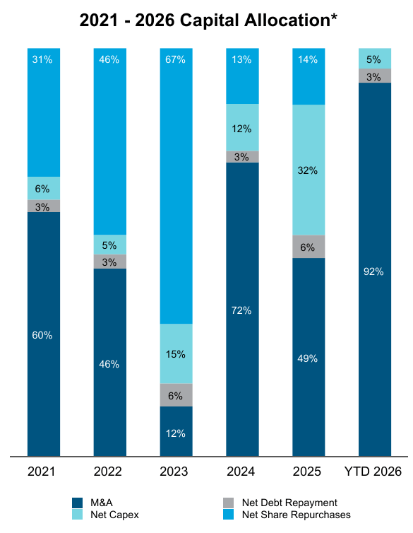 DXP Enterprises capital allocation split between M&A, net debt repayment, net capex and net share repurchases from 2021 to year-to-date 2026, alongside the stated net leverage target of 3.5x or lower. Source: Q2 2026 presentation, page 8, DISCIPLINED CAPITAL ALLOCATION PRIORITIES. DXP Enterprises capital allocation split between M&A, net debt repayment, net capex and net share repurchases from 2021 to year-to-date 2026, alongside the stated net leverage target of 3.5x or lower. Source: Q2 2026 presentation, page 8, DISCIPLINED CAPITAL ALLOCATION PRIORITIES.