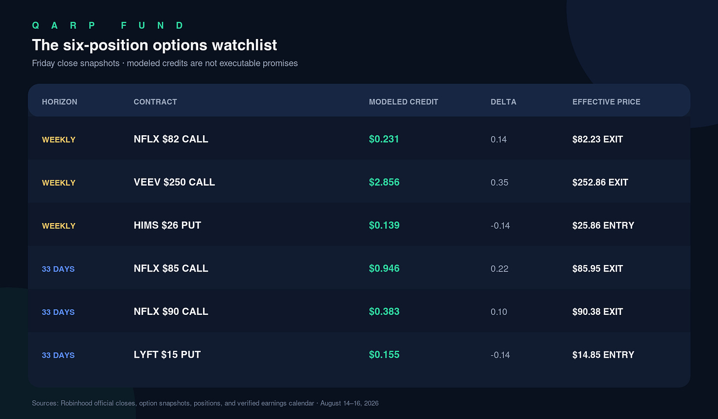 The six-position options watchlist with premiums, deltas, and effective prices The six-position options watchlist with premiums, deltas, and effective prices