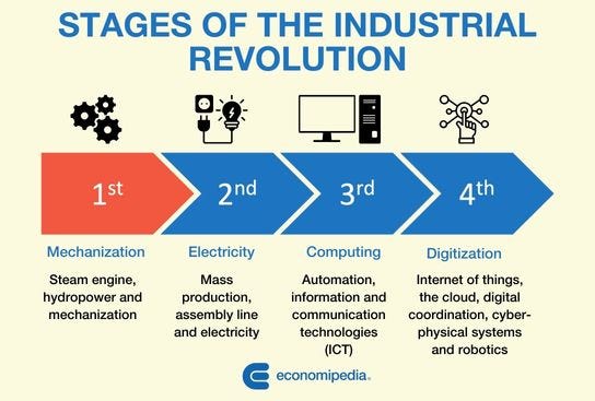 Industrial Revolution - What is, origin, stages and causes