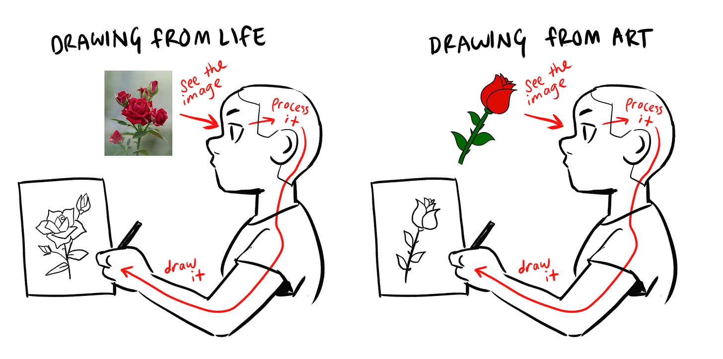a diagram illustrating drawing from life - the artist sees a photo of a rose, processes it, and draws a dimensional drawing of a rose. drawing from art - the artist sees a drawing of a rose and replicates it closely.