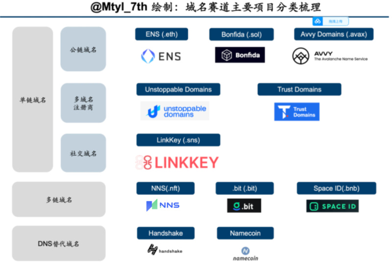 终结域名混战，Registry3一统江湖的构想与实践