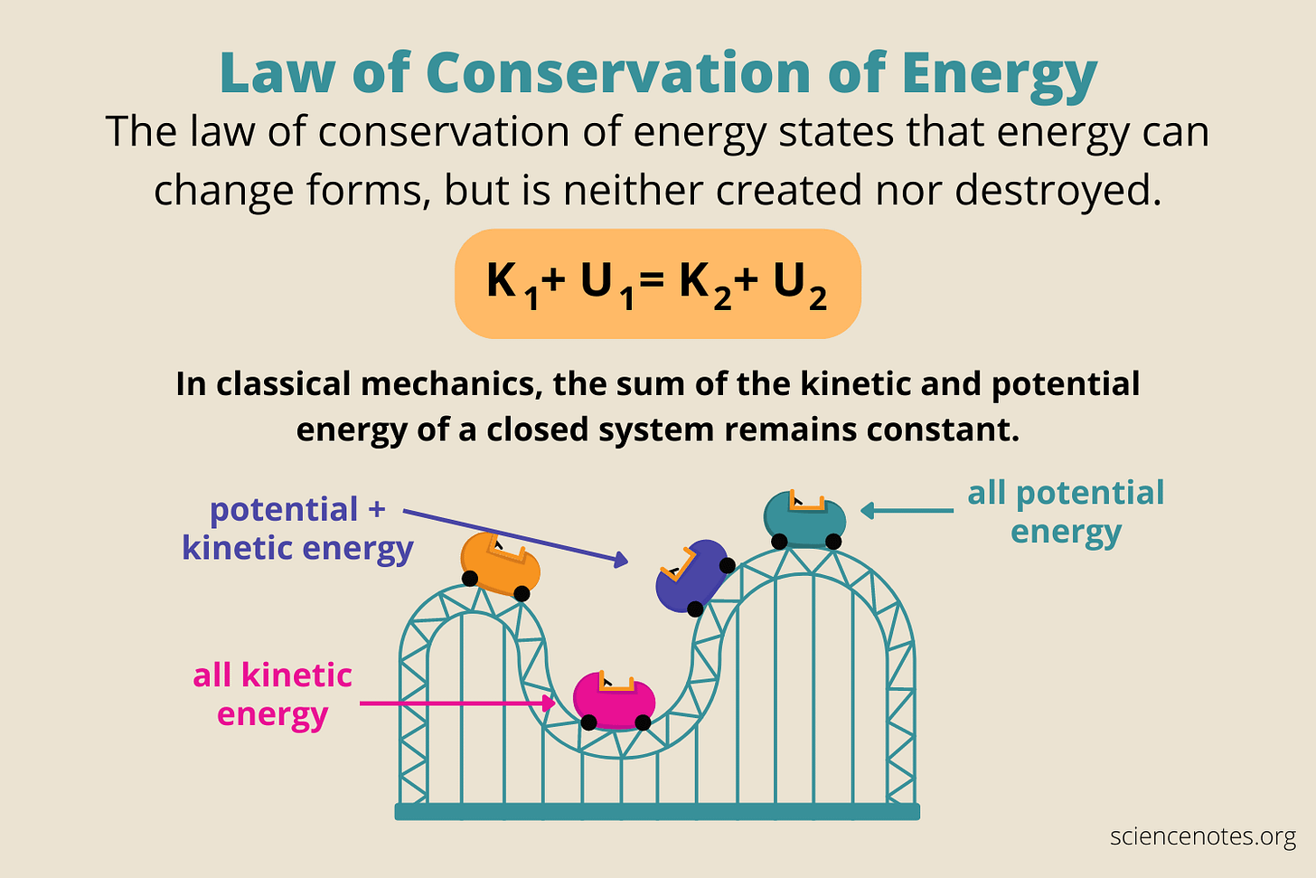 Law of Conservation of Energy