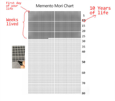 Download A FREE Memento Mori Chart, And Your Life Will Change!