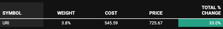 Portfolio snapshot showing United Rentals (URI) stock closed at a 33% gain — featured in Beating the Tide’s deep dive investment newsletter and stock analysis.