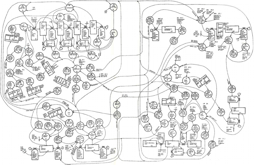 Systems in World3