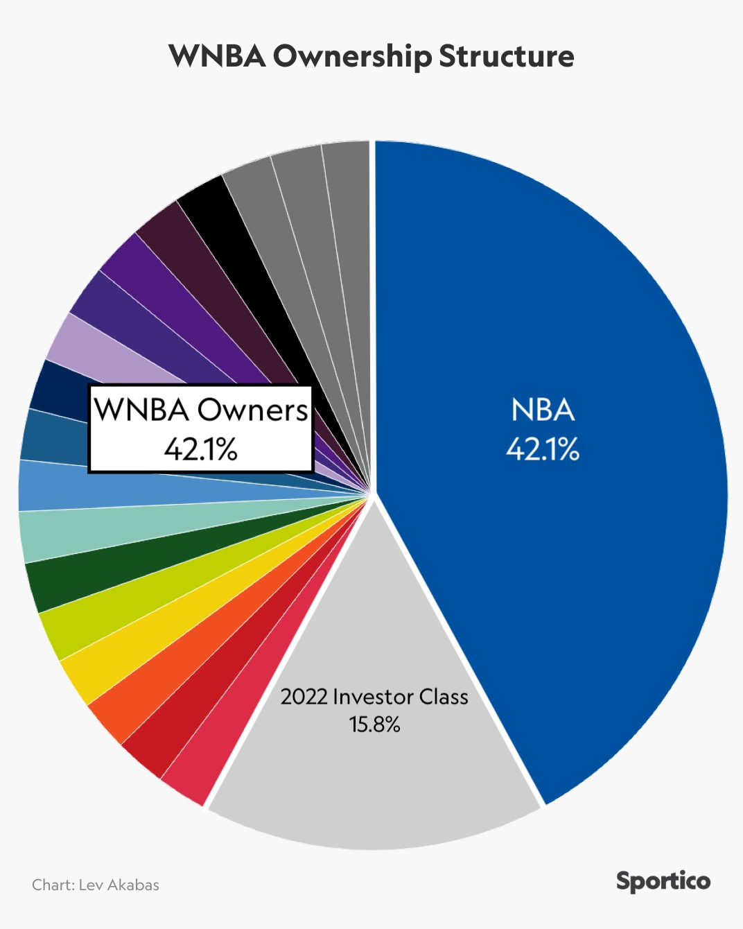 WNBA Ownership Structure WNBA Ownership Structure