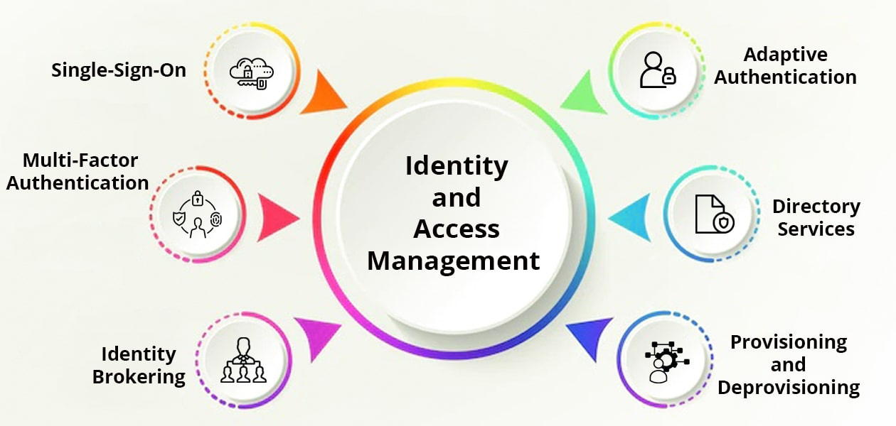 Identity and Access Management - CloudIBN - Cloud Security