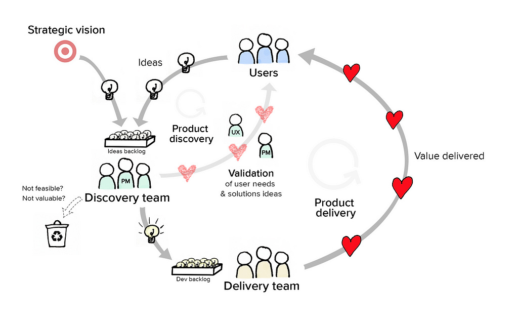 Guide: Product Discovery Process & Techniques | Productboard