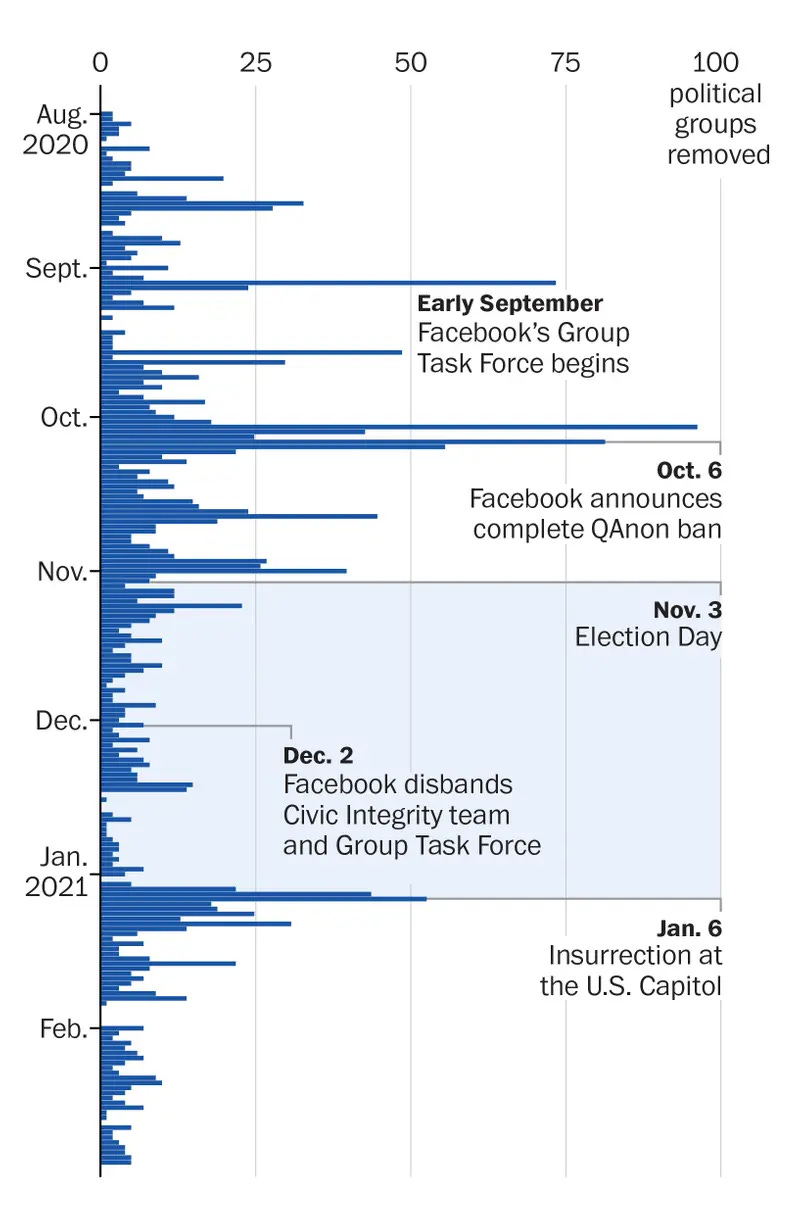 Facebook Hosted Surge of Misinformation and Insurrection Threats in Months  Leading Up to Jan. 6 Attack, Records Show — ProPublica