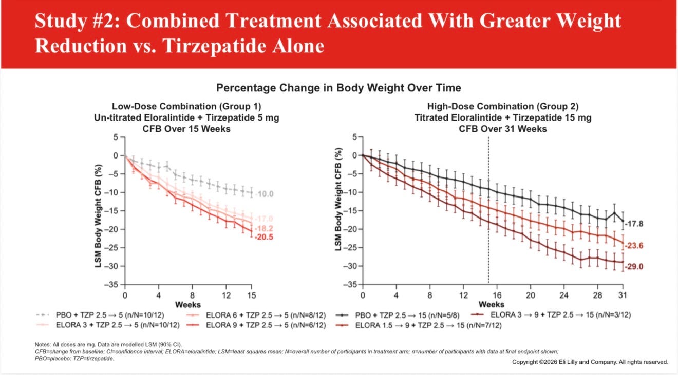 Lilly’s tirzepatide-eloralintide combo hits 29% weight loss in 31 weeks