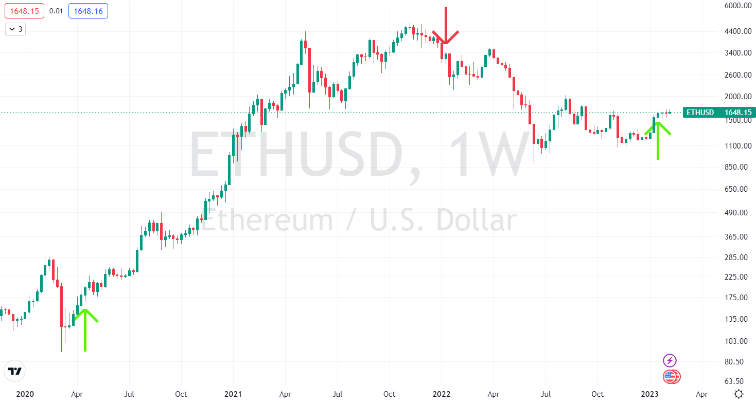 Unrelenting Buying Triggers New Long-Term Buy Signals in Bitcoin and  Ethereum