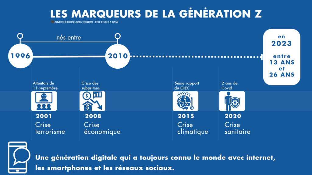 Génération Z - qui est-elle ? comment la séduire ? - Auvergne-Rhône-Alpes  Tourisme - Site pro