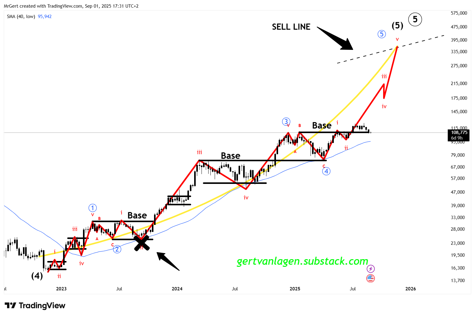 Strate𝔾 Update - Week 36 | Q3 | 2025 - by Gert van Lagen