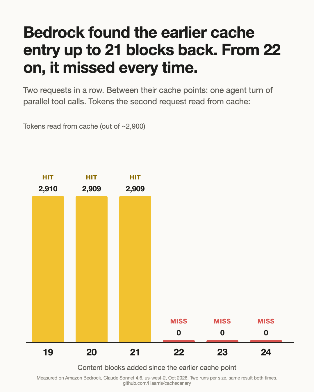 Bar chart: with 19, 20 or 21 content blocks added, Bedrock read about 2,900 tokens from cache. With 22, 23 or 24, it read 0. Bar chart: with 19, 20 or 21 content blocks added, Bedrock read about 2,900 tokens from cache. With 22, 23 or 24, it read 0.