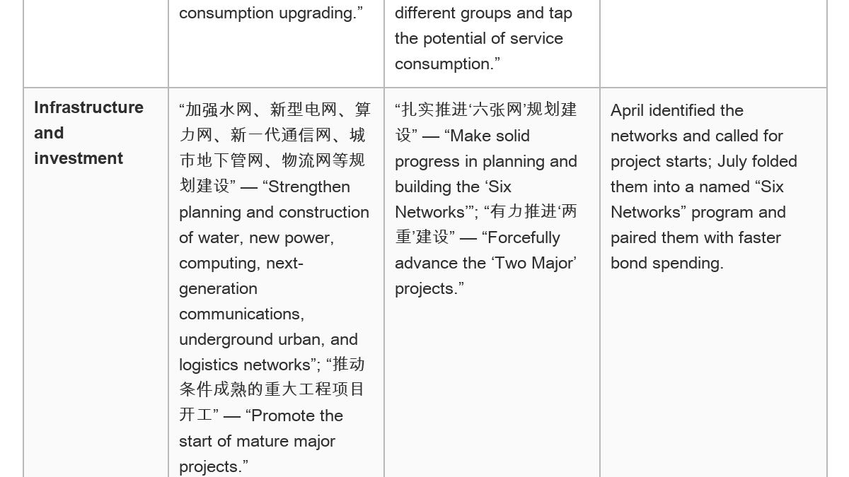 July 2026 Politburo meeting; Fifth Plenum set for October; Signals of marginal, incremental policy support
