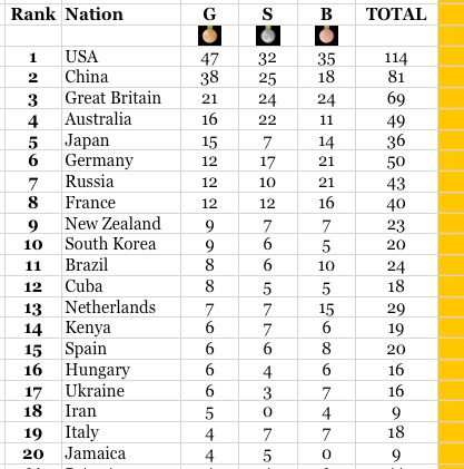 Rio SI predictions