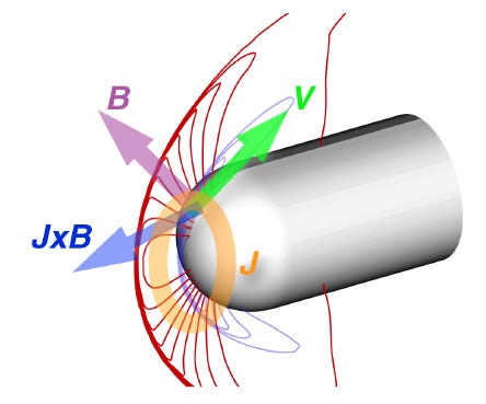 Magnetohydrodynamic flow control during reentry | ACT of ESA