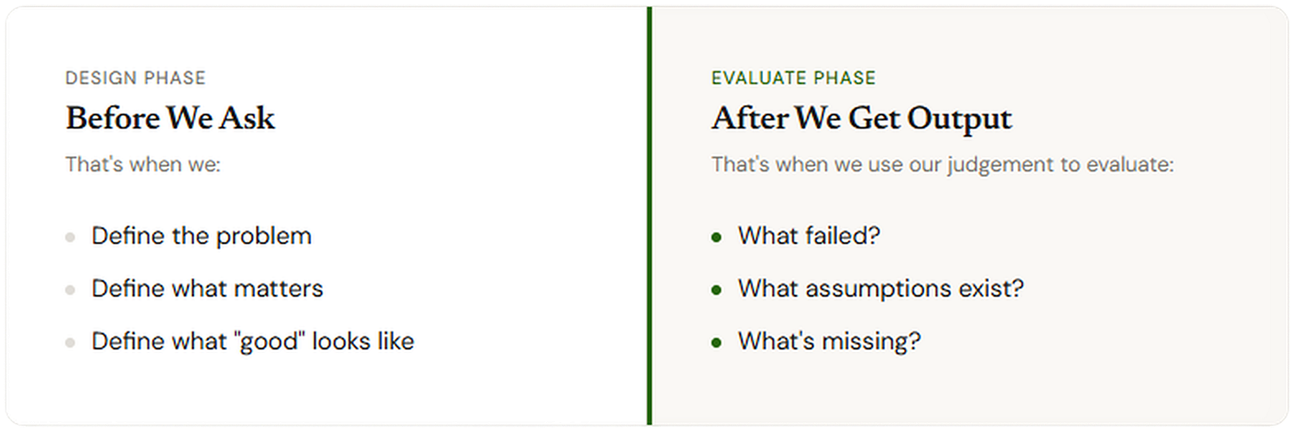 wo-panel comparison of the Design Phase and Evaluate Phase in prompt engineering. Design Phase happens before asking and covers defining the problem, what matters, and what good looks like. Evaluate Phase happens after getting output and covers identifying failures, assumptions, and gaps.