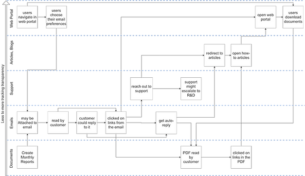 customer journey map visualizing delivering invoices to 100,000s of customers and resultant user actions. customer journey map visualizing delivering invoices to 100,000s of customers and resultant user actions.