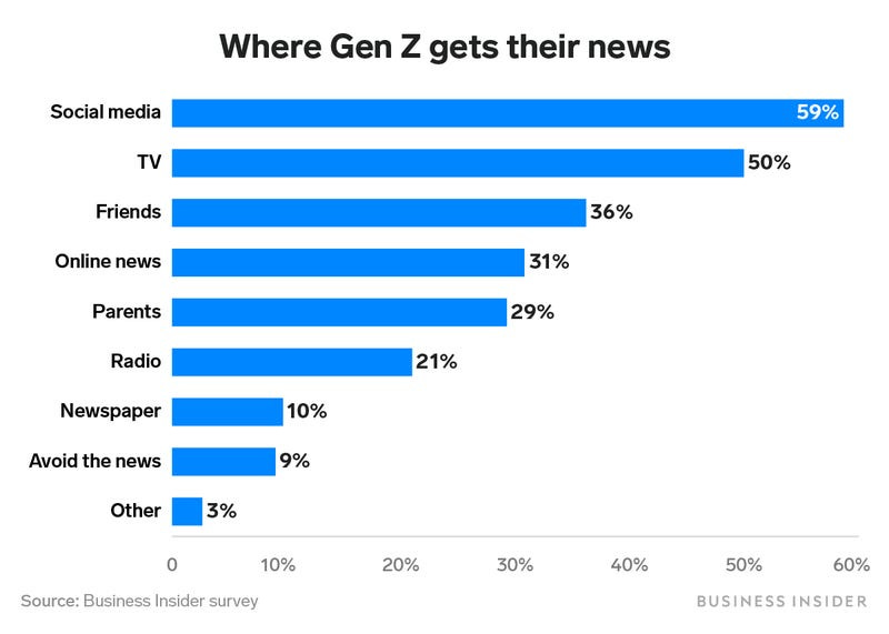 Gen Z Gets Its Political News From Instagram Accounts - Business Insider