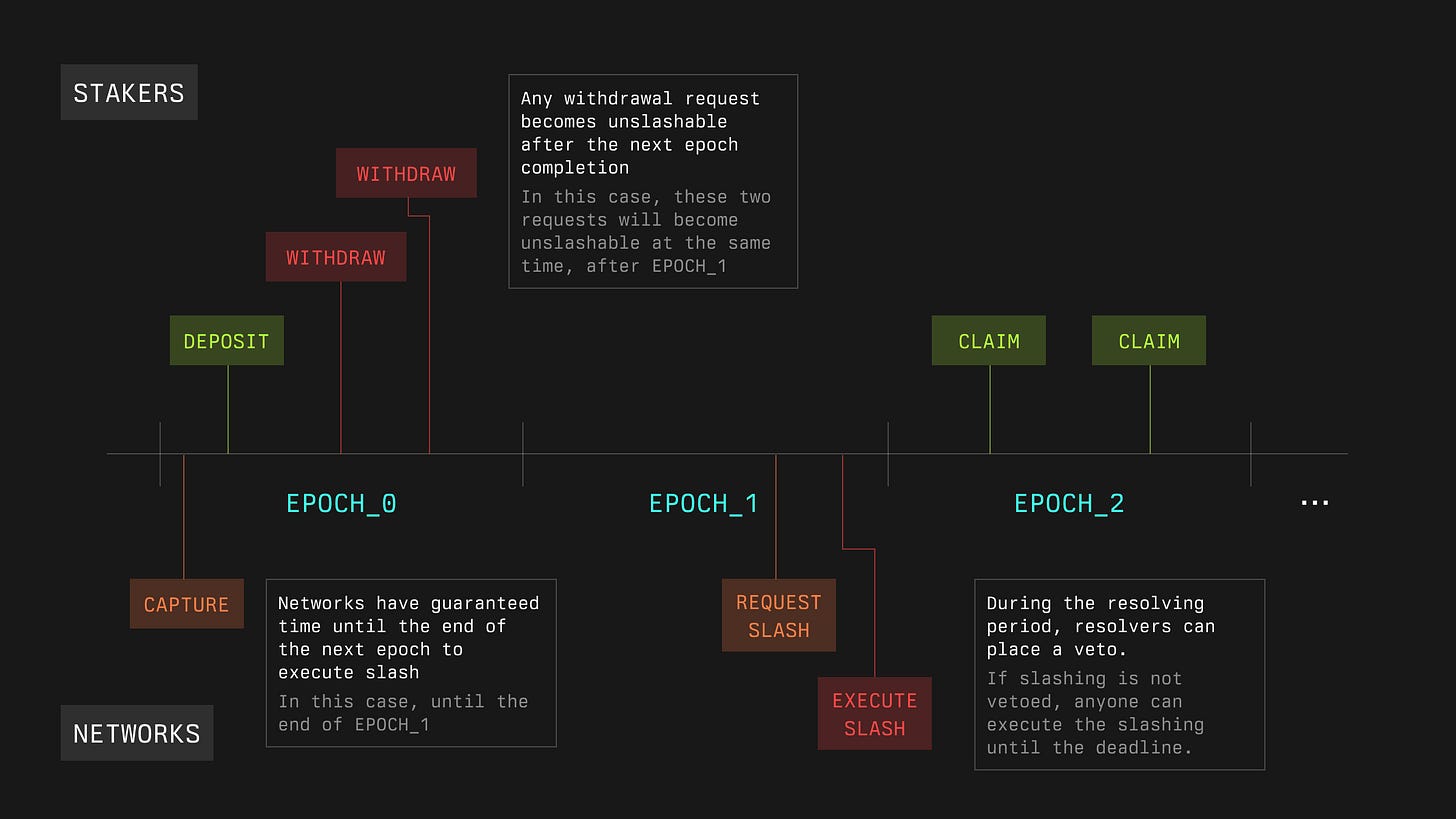 vault-lifecycle