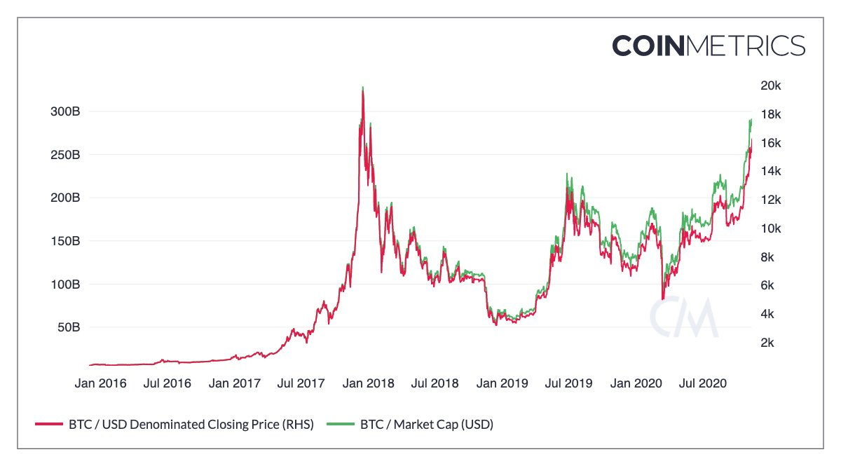 ビットコインの時価総額は価格よりも優れた参考指標である - Off The Chain (ジャパン)