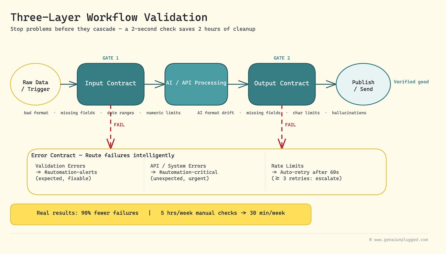 Three automation failure modes — unexpected inputs, AI output drift, silent cascade — all share one root cause: no validation checkpoints Three automation failure modes — unexpected inputs, AI output drift, silent cascade — all share one root cause: no validation checkpoints