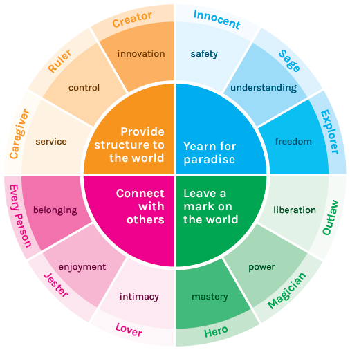 What the 12 Archetypes Reveal About the Way You Communicate Online