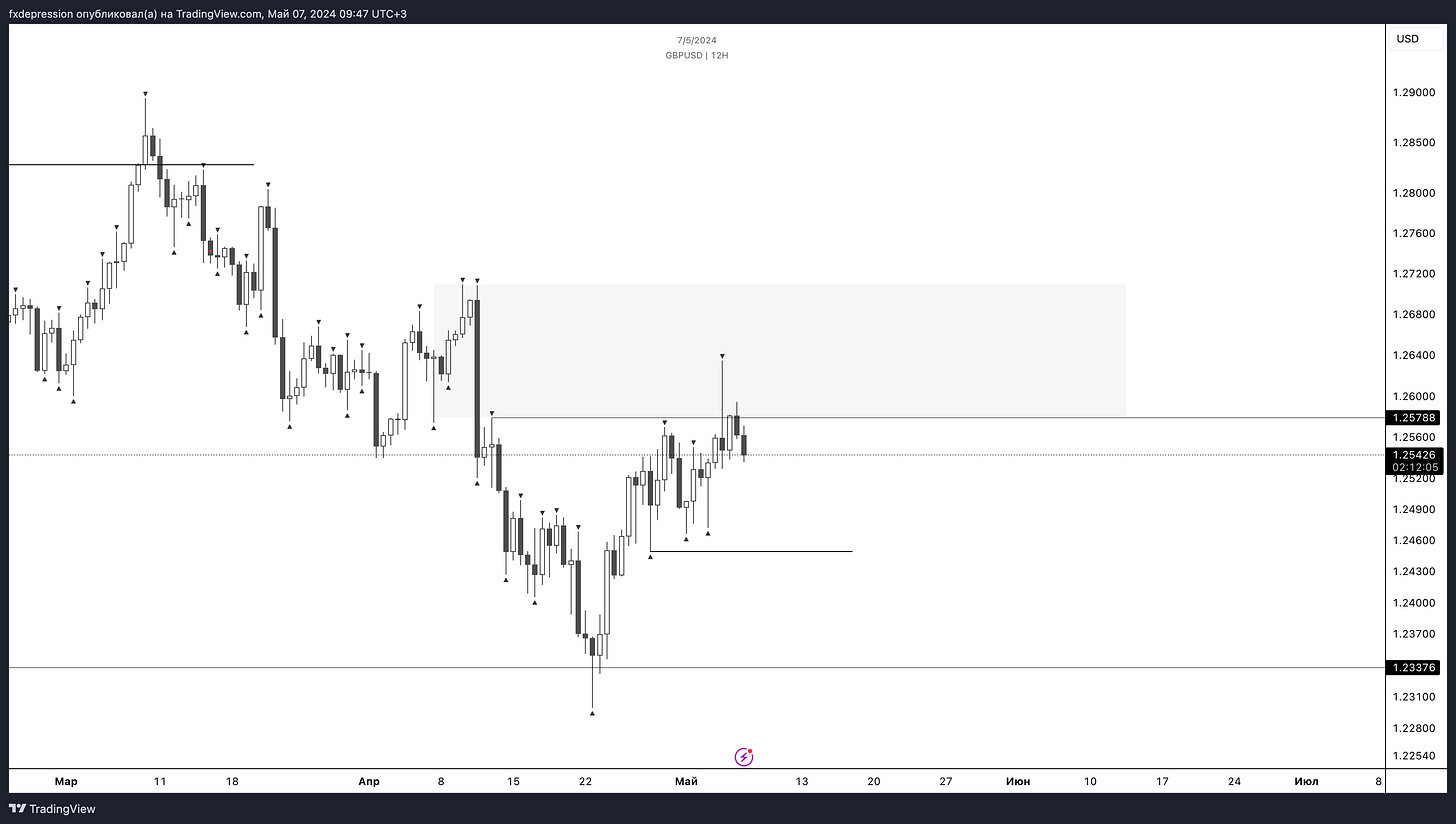 OANDA:GBPUSD Chart Image by fxdepression