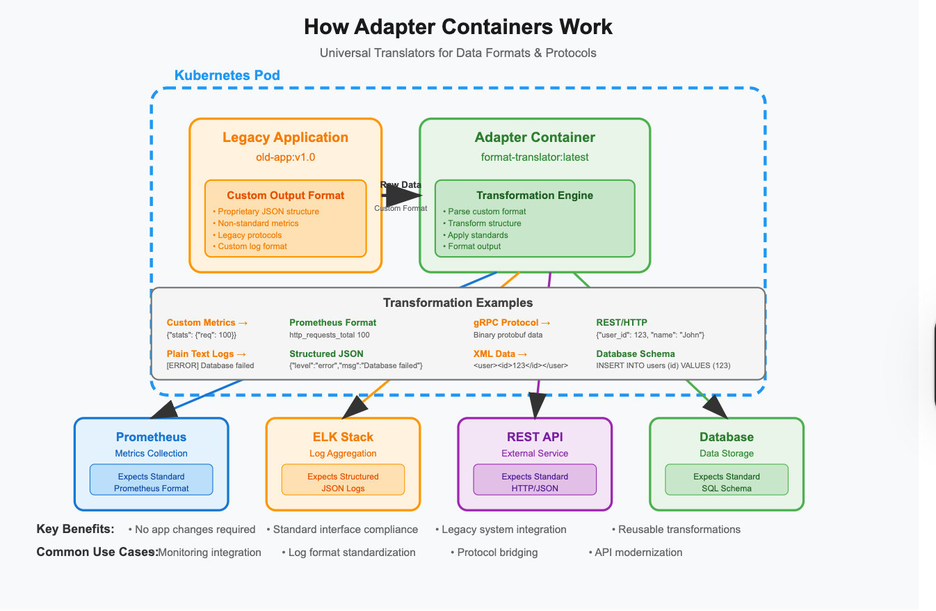 Adapter Containers: The Universal Translators of Kubernetes