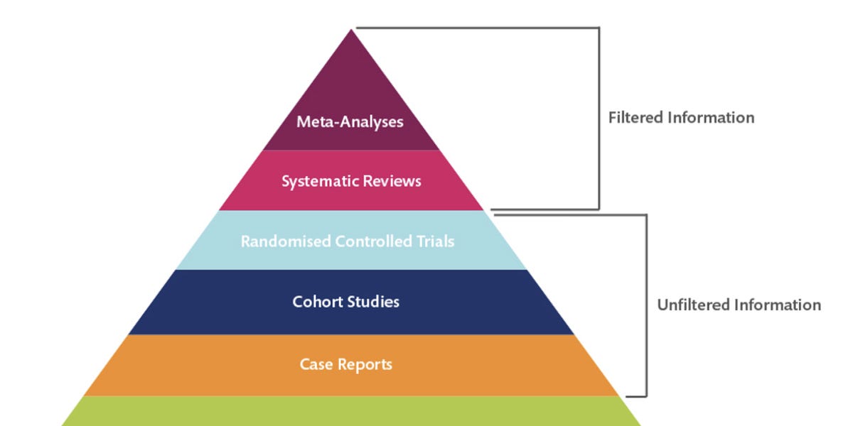 La pyramide des preuves - by Michael Sikorav MD